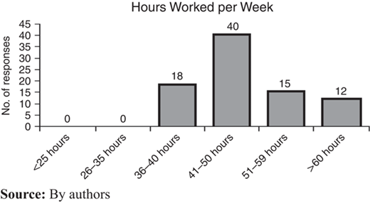Hours worked per week of participants as reported from POQA-R4 Refer to the image caption for details.