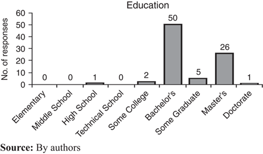 Education levels of participants as reported from POQA-R4 Refer to the image caption for details.