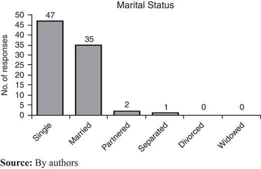 Marital status of participants as reported from POQA-R4 Refer to the image caption for details.