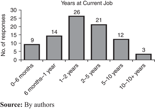 Years at current job of participants as reported from POQA-R4 Refer to the image caption for details.