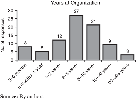 Years at organization of participants as reported from POQA-R4 Refer to the image caption for details.