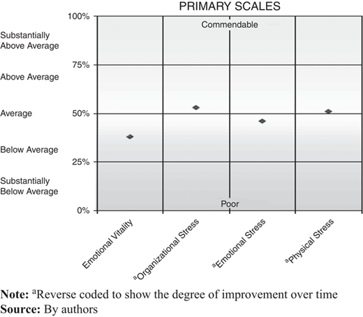 Organizational scores as compared to norms from a large sample of 5,971 employees as reported from the POQA-R4 Refer to the image caption for details.