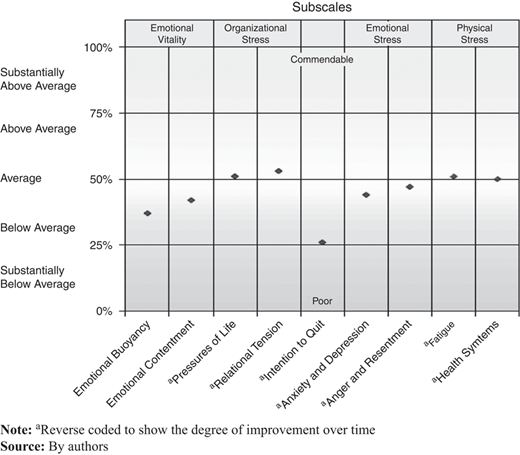 Associated subscales as reported from the POQA-R4 Refer to the image caption for details.