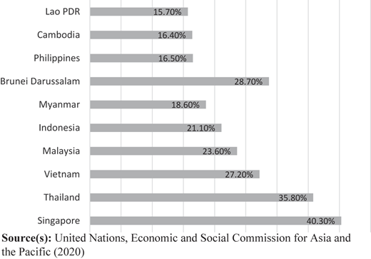 Share of population aged 60 years or over in 2050 Refer to the image caption for details.