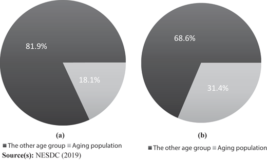 (a) Proportion of Thai people aged 60 or over in 2020, (b) Proportion of Thai people aged 60 or over in 2040 Refer to the image caption for details.