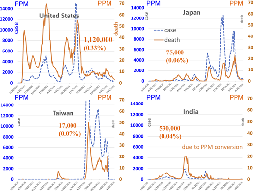 Four line graphs compare COVID-19 cases and deaths per million for the United States, Japan, Taiwan, and India.