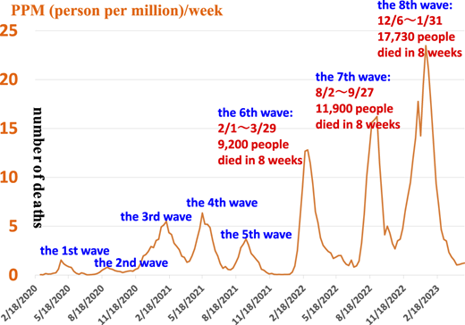 A line graph shows weekly COVID-19 deaths per million from 2020 to 2023 with eight labeled waves.
