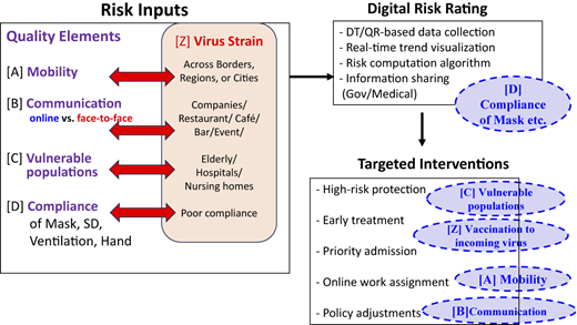 A flow diagram showing risk inputs, virus strain links, digital risk rating, and targeted interventions.