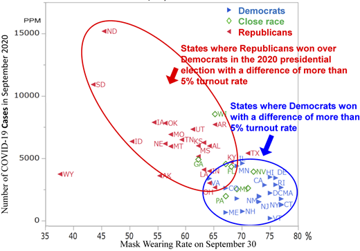 A scatter plot shows COVID-19 cases versus mask wearing rates with Democratic, Republican, and close-race state groups.