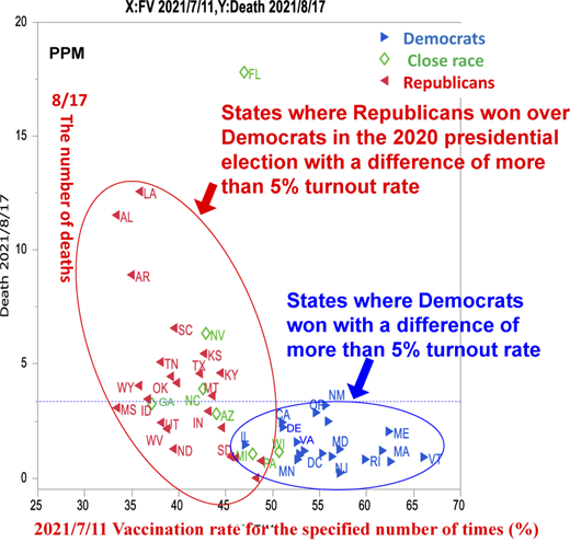 A scatter plot shows U S state vaccination rates versus deaths with Democratic, Republican, and close-race groupings.