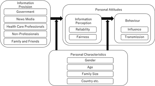 A conceptual diagram shows information provision shaping perception and behaviour, influenced by personal characteristics.