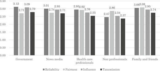 A vertical bar graph compares reliability, fairness, influence, and transmission scores across five information sources.