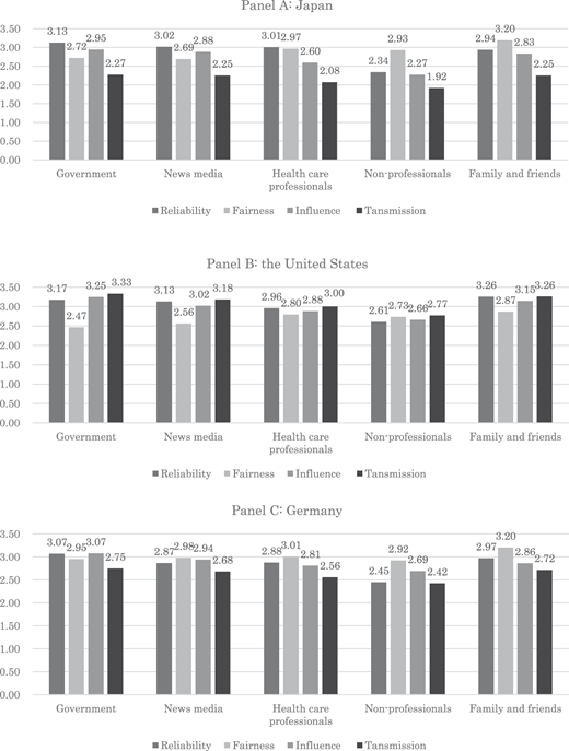 A figure of 3 bar charts compares reliability, fairness, influence, and transmission of information sources in 3 countries.