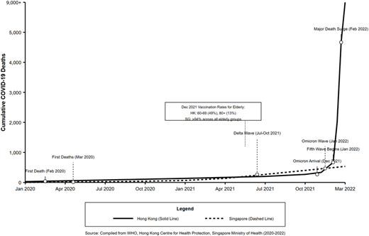 A line graph shows cumulative C O V I D minus 19 deaths in Hong Kong and Singapore from January 2020 to March 2022.
