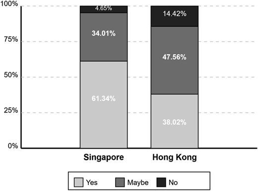 A stacked bar graph shows Yes, Maybe, and No responses for Singapore and Hong Kong as percentages.
