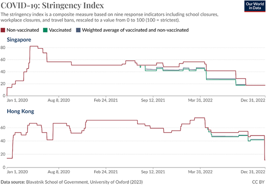 A multi-panel line graph shows COVID-19 stringency index trends for Singapore and Hong Kong from 2020 to 2022.
