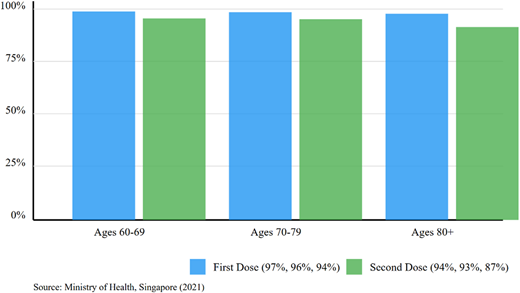 A grouped bar graph shows first dose and second dose vaccination percentages for ages 60 to 69, 70 to 79, and 80 plus.