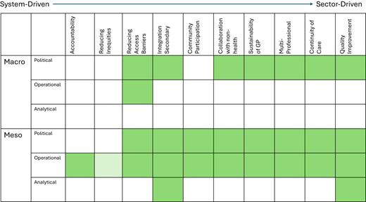 A matrix table compares macro and meso levels across political, operational, and analytical categories with colored cells.