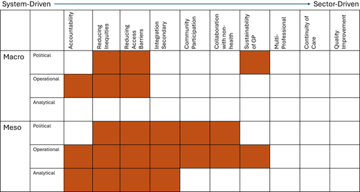 A matrix table shows orange-filled cells for Macro and Meso levels across various healthcare categories.
