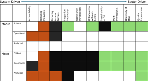 A matrix table shows green, orange, and black-filled cells for Macro and Meso levels across healthcare categories.