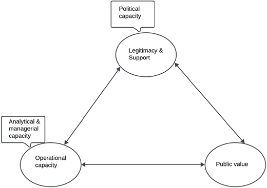 A triangular diagram shows “Legitimacy and Support”, “Operational capacity”, and “Public value” linked by two-way arrows.