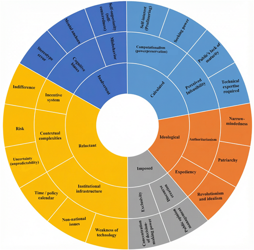 A diagram categorizing themes, categories, and subcategories of five types of inaction.