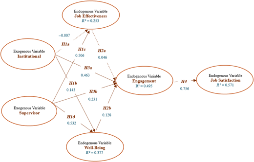A diagram of a hypothesised model of exogenous and endogenous variables.