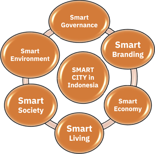 A diagram illustrating six dimensions of a smart city in Indonesia.