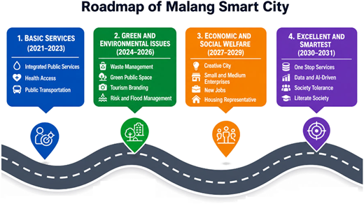 A roadmap of Malang Smart City from 2021 to 2031.