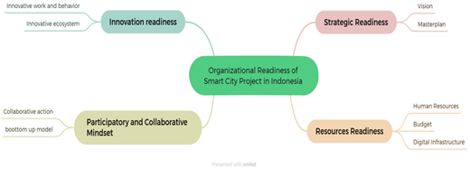 A diagram representing the organizational readiness of a smart city project in Indonesia.