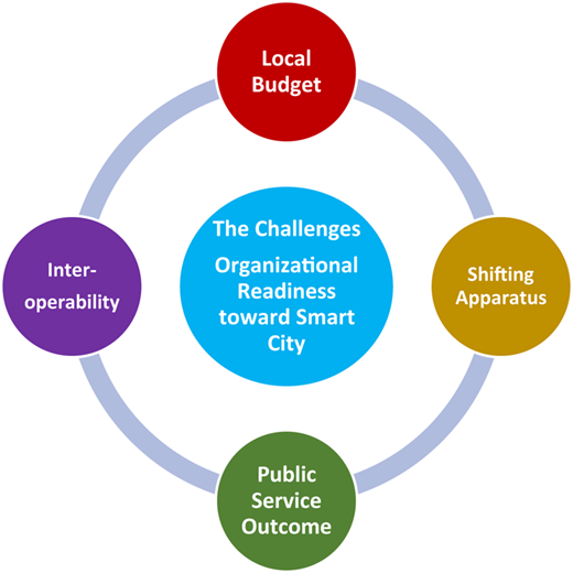 A diagram of the challenges of organizational readiness for smart city practice.