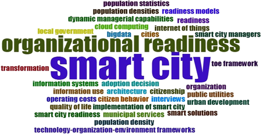 A word cloud featuring various terms related to smart city programs.