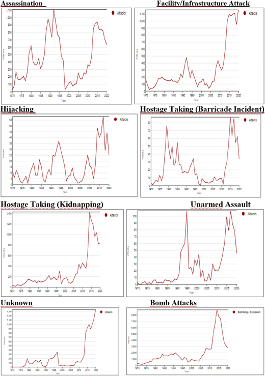 Multiple line graphs depict terrorist incidents by type of attack on a global scale from 1970 to 2020.