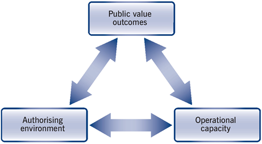 A triangular diagram representing a framework with three interconnected components.
