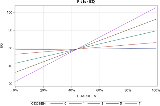 A line graph plots EQ against board benevolence , showing multiple rising lines for different CEO benevolence levels, with steeper slopes for higher values.