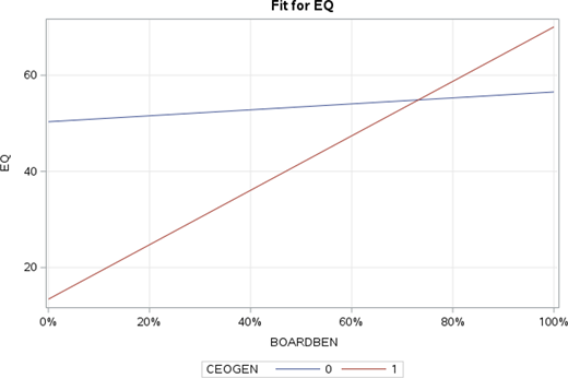 A line graph shows EQ versus board benevolence for CEO gender levels 0 and 1, with a gradual slope for level 0 and a steep rise for level 1.
