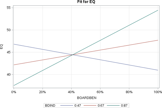 A line graph shows EQ versus board benevolence for board independence levels 0.47, 0.67, and 0.87, with varying slopes for each level.