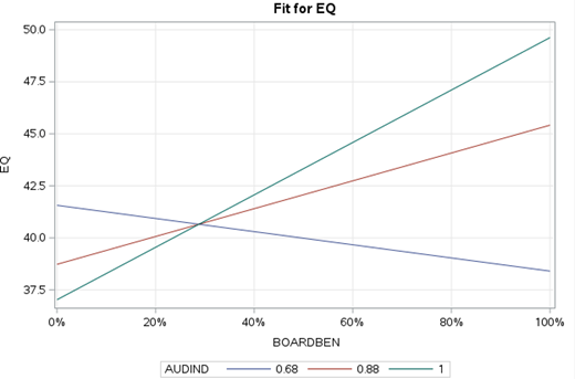 A line graph shows EQ versus board benevolence for audit committee independence levels 0.68, 0.88, and 1, with one line decreasing and two increasing.