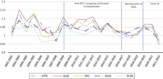 A set of university group trends shows fluctuating index values from 2001 to 2022 with visible shifts after policy changes and major events.