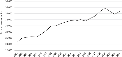A line graph shows total expenses in millions of dollars from 2001 to 2022, displaying a generally upward trend with fluctuations throughout the years.