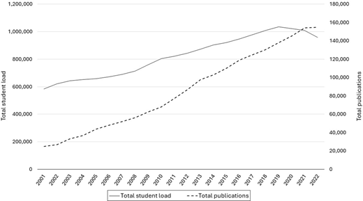 A chart showing annual changes in total student load and total publications from 2001 to 2022, indicating consistent growth until a slight decline after 2020.