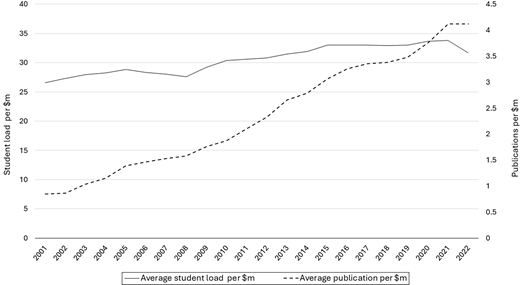 A chart showing growth in average student load per million dollars and average publications per million dollars from 2001 to 2022, revealing steady upward trends.