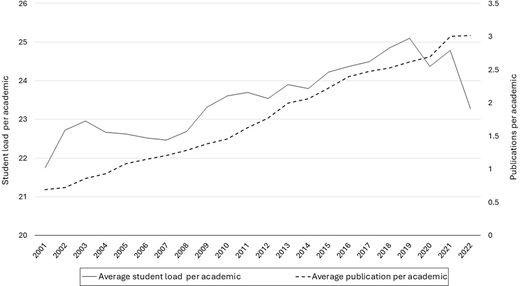 A line graph showing the average student load per academic and average publication per academic over the years 2001 to 2022, reflecting trends in academic workloads.