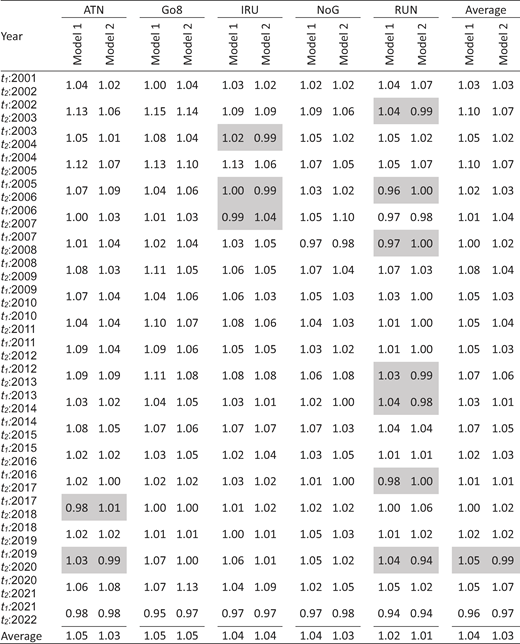 A table showing yearly model performance scores across multiple categories from 2001 to 2022, including averages.
