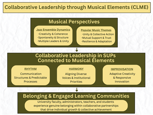 A flowchart of the C L M E model connecting musical elements to collaborative leadership and learning communities.
