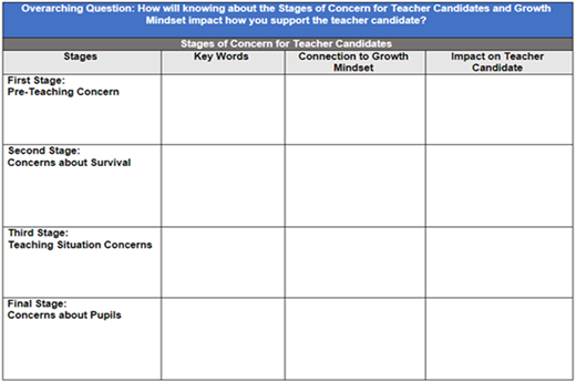 A table outlining stages of concern for teacher candidates and their connection to growth mindset.