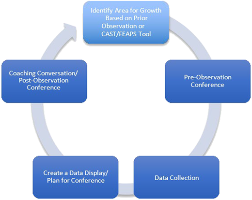A flowchart of the coaching cycle process with five main steps and one preparatory step.