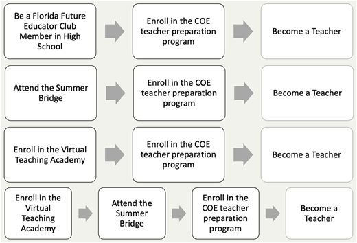 A flowchart illustrating pathways to becoming a teacher through various programs.