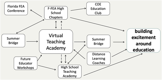 A flowchart illustrating the future educator ecosystem.
