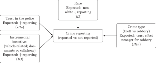 A conceptual model shows trust, incentives, race, and crime type linked to crime reporting with labeled hypotheses.